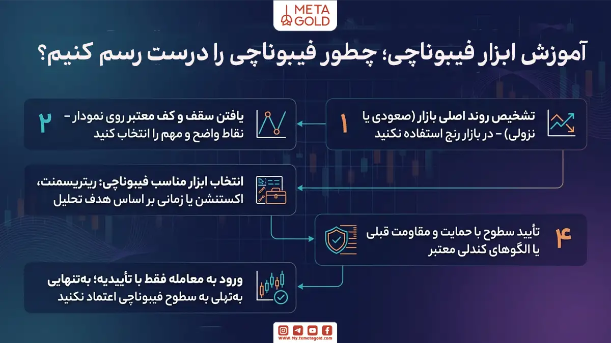 آموزش ابزار فیبوناچی