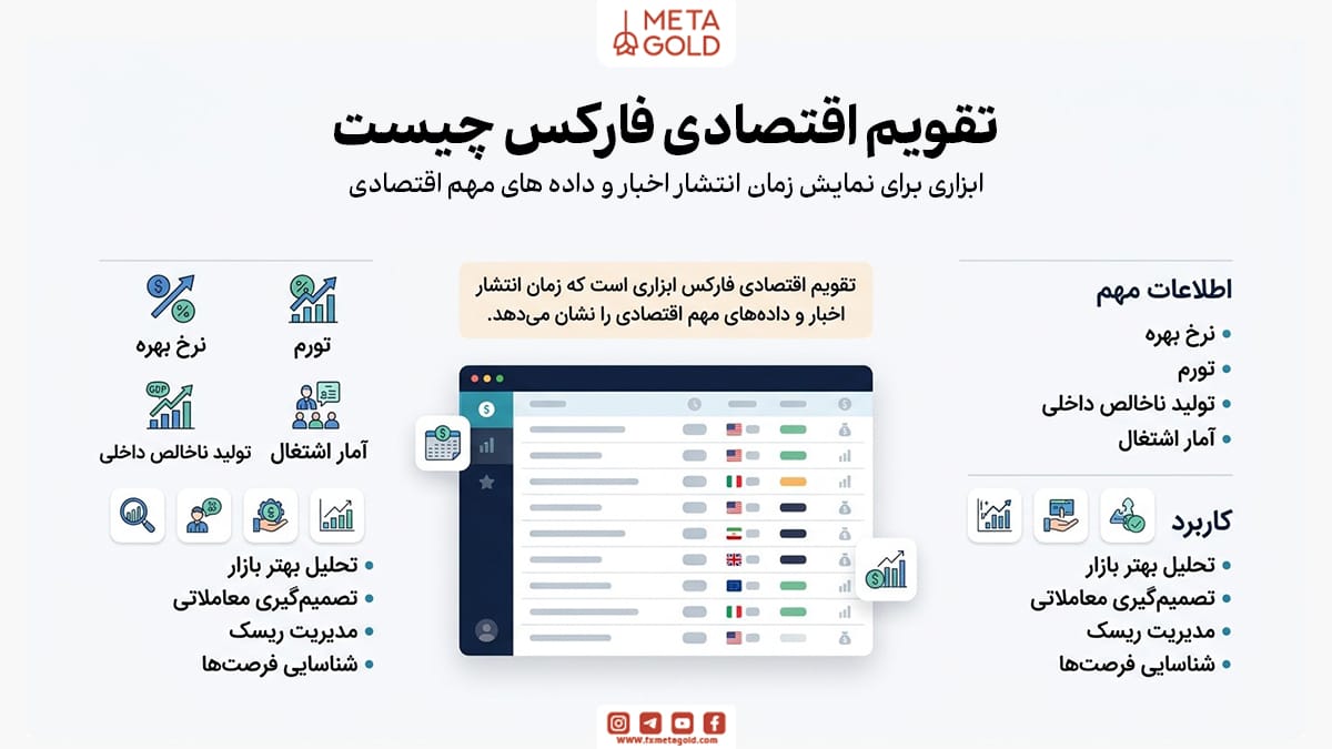 تقویم اقتصادی فارکس چیست و چرا برای معامله‌گران اهمیت دارد؟
