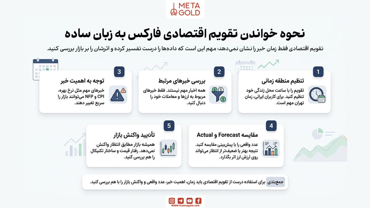 نحوه خواندن تقویم اقتصادی فارکس به زبان ساده