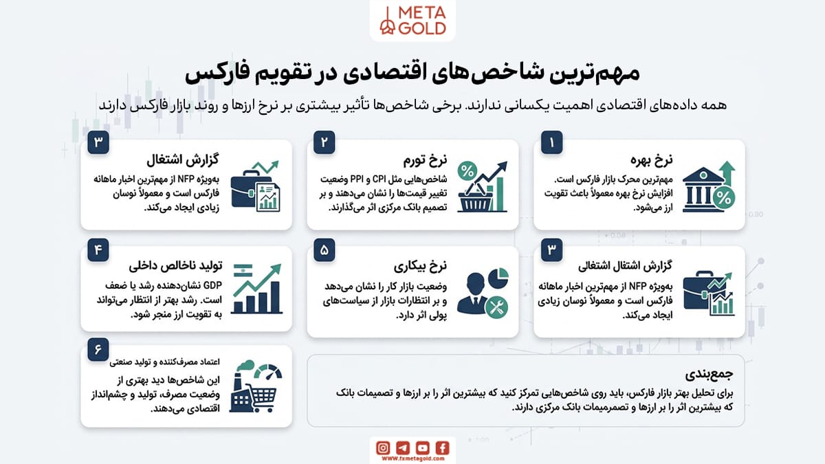 مهم‌ترین شاخص‌های اقتصادی در تقویم فارکس