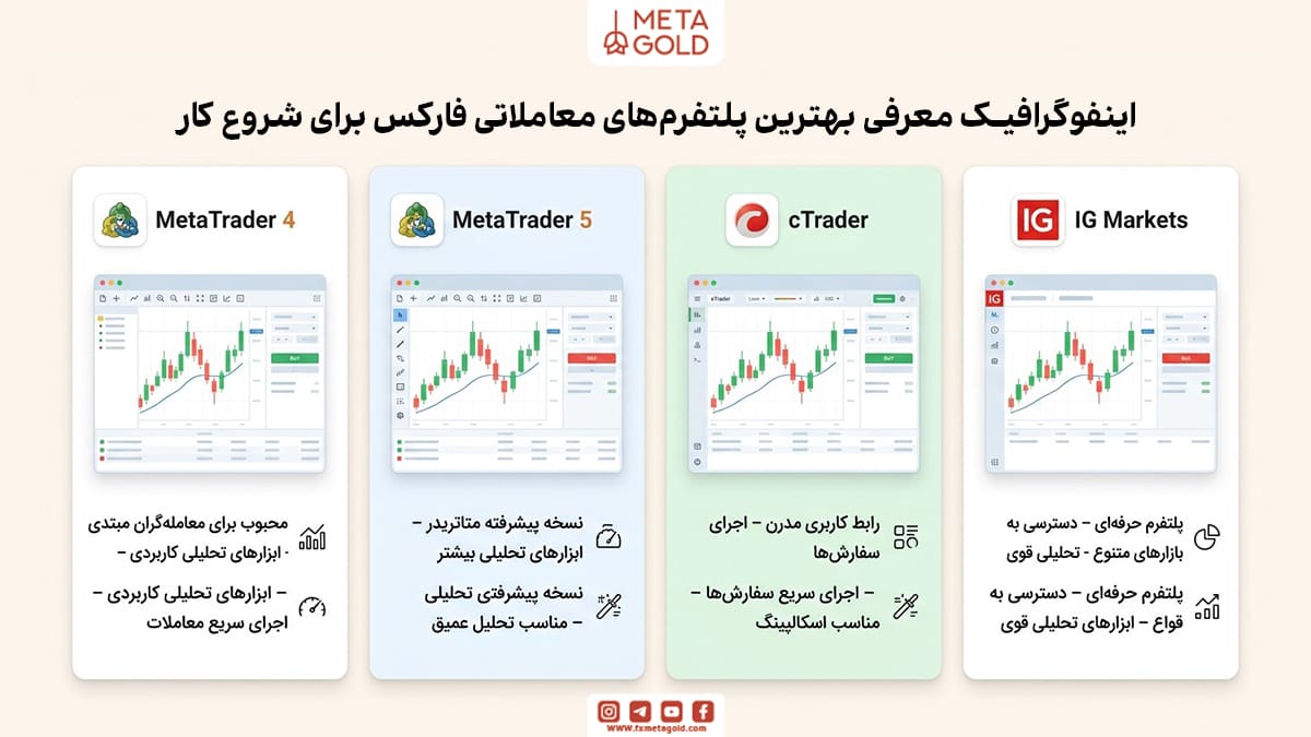 بهترین پلتفرمهای معاملاتی فارکس برای شروع کار