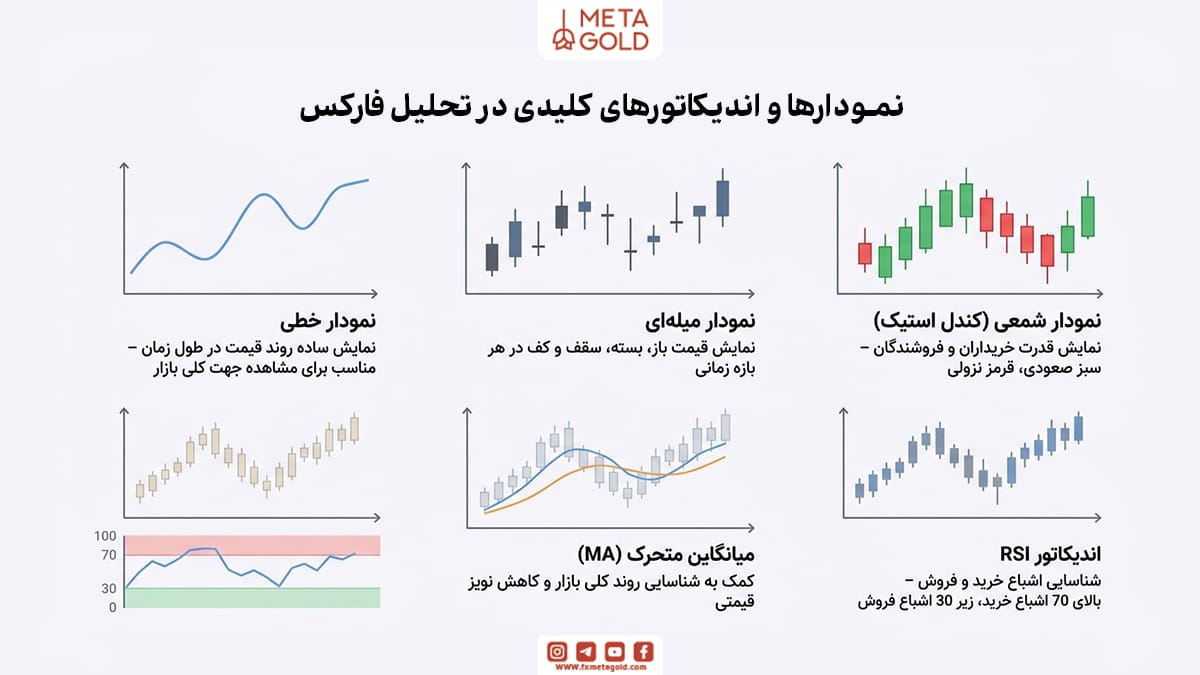 نمودارها و اندیکاتورهای کلیدی در تحلیل فارکس