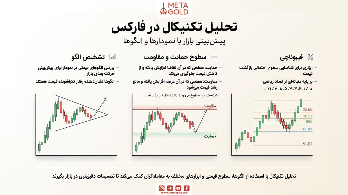 تحلیل تکنیکال در فارکس؛ پیشبینی بازار با نمودارها و الگوها