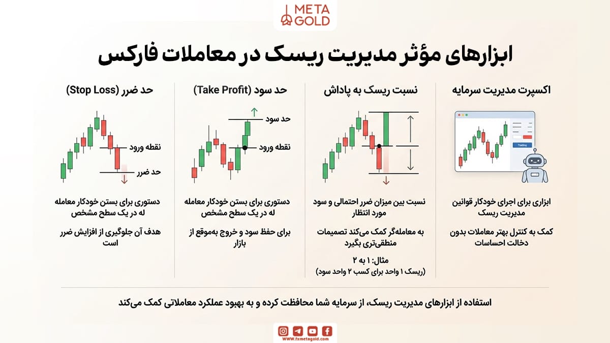 ابزارهای موثر مدیریت ریسک در معاملات فارکس