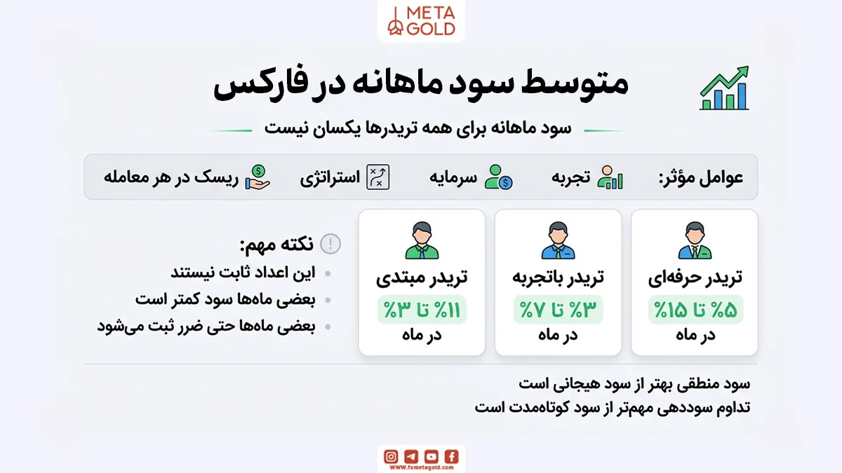 متوسط سود ماهانه در فارکس چقدر است؟