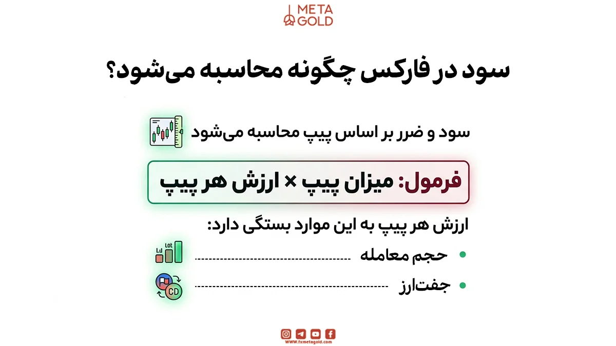 سود در فارکس چگونه محاسبه می‌شود؟