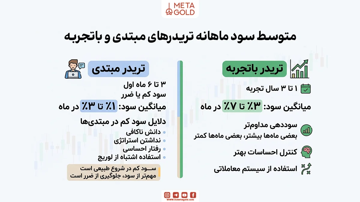 متوسط سود ماهانه تریدرهای مبتدی و با تجربه
