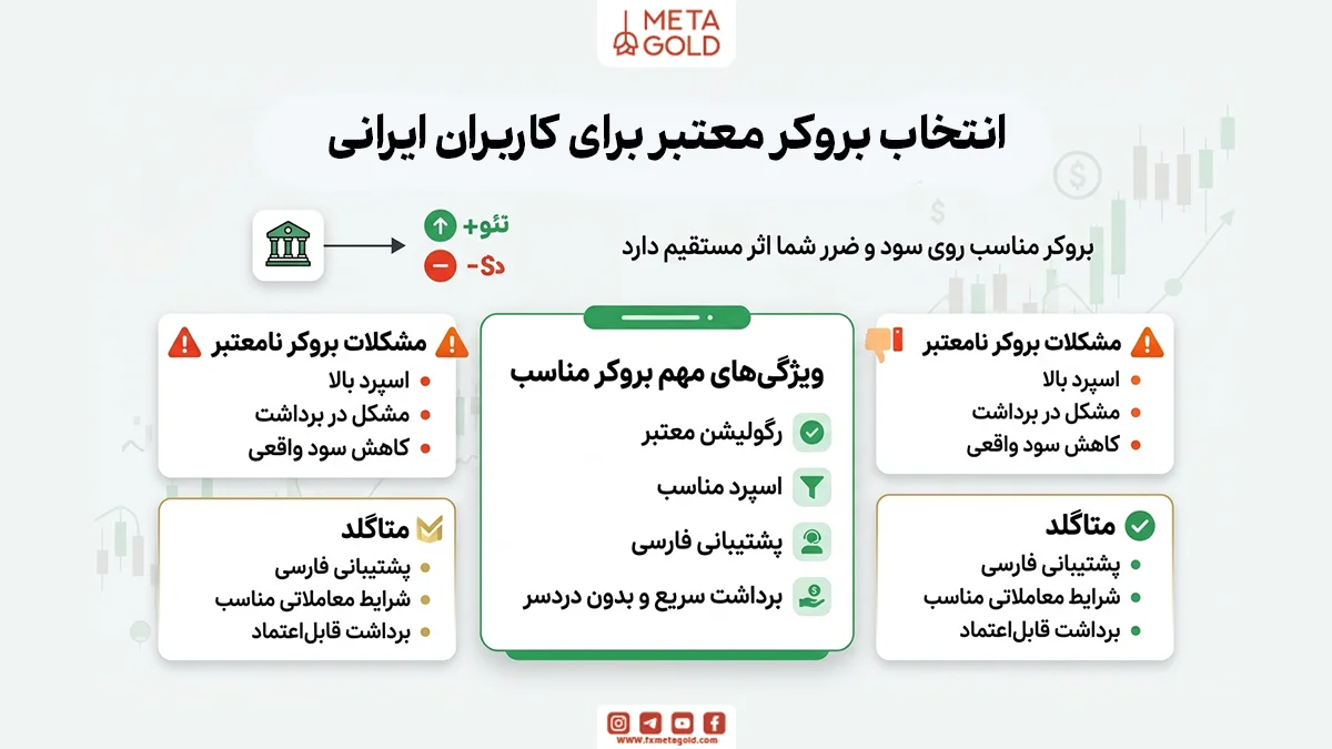 پانتخاب بروکر معتبر برای کاربران ایرانی