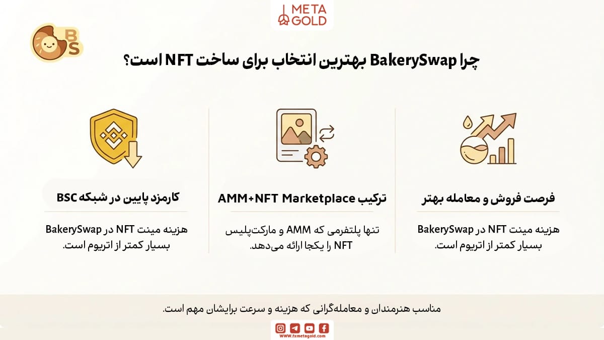 چرا BakerySwap بهترین انتخاب برای ساخت NFT است؟
