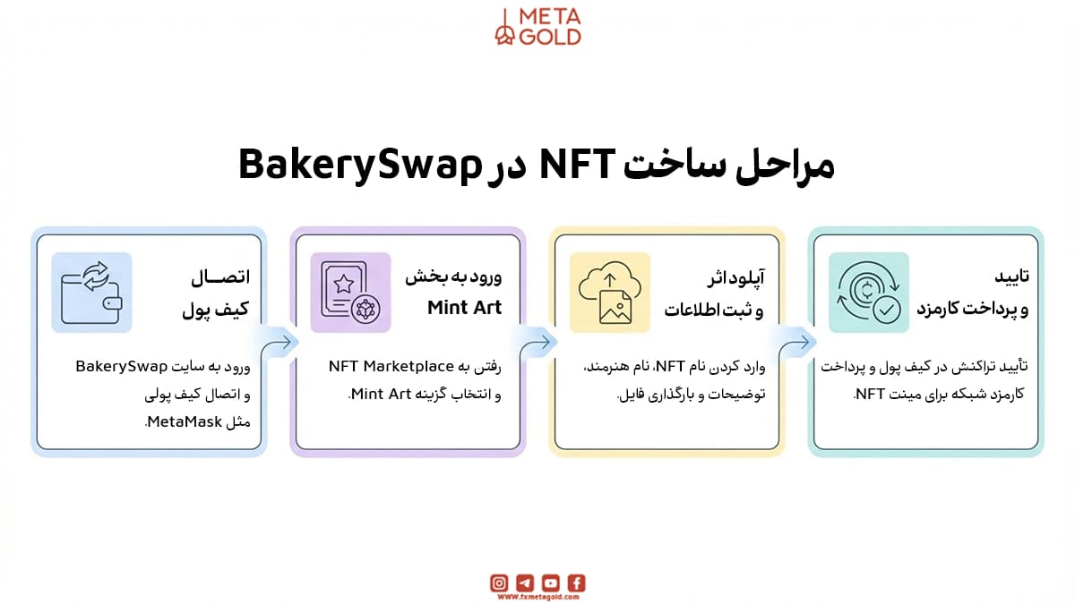 راهنمای مرحله به مرحله ساخت NFT در BakerySwap
