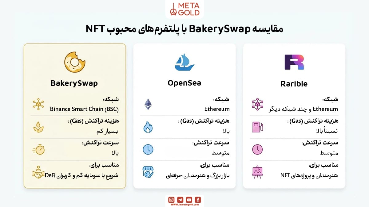 مقایسه BakerySwap با دیگر پلتفرم‌های محبوب