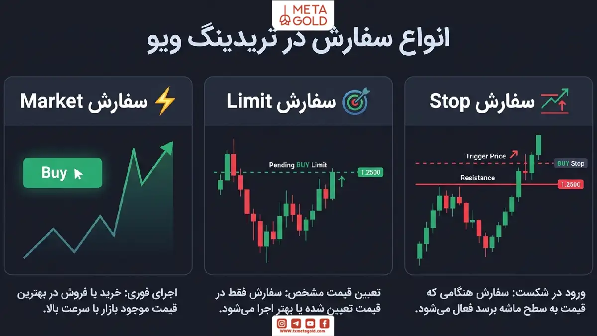 انواع سفارش در تریدینگ ویو