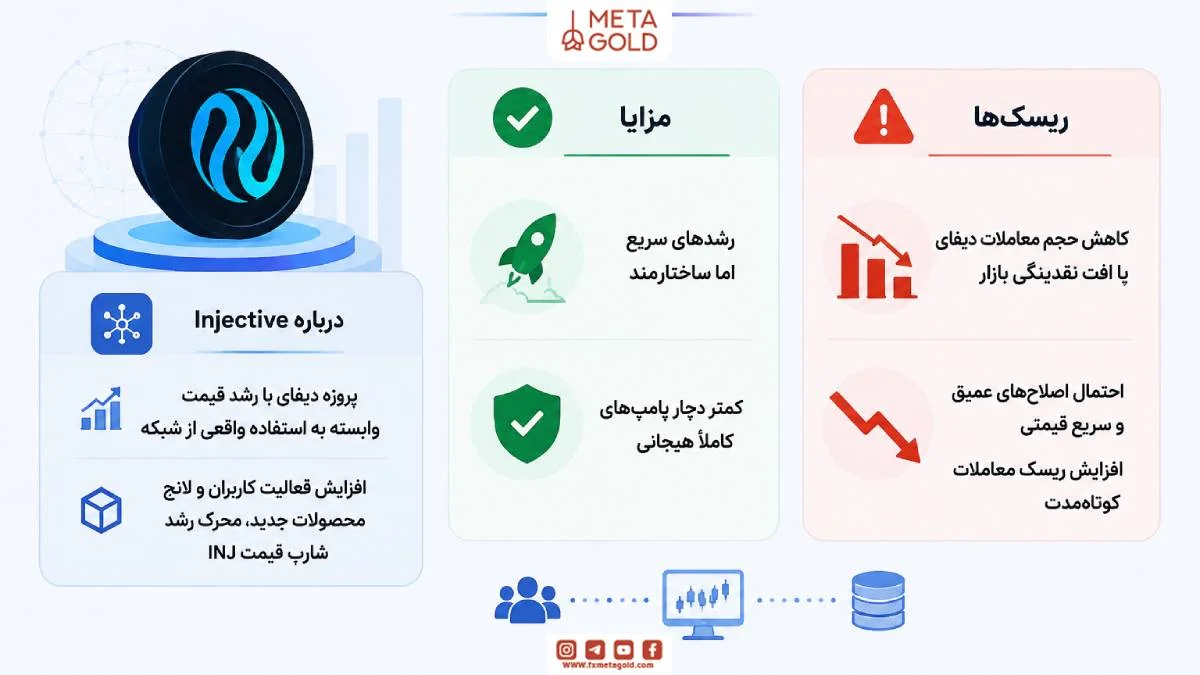 Injective INJ، توکن دیفای با نوسانگیری کوتاهمدت مبتنی بر رشد واقعی شبکه، افزایش فعالیت کاربران و حجم معاملات