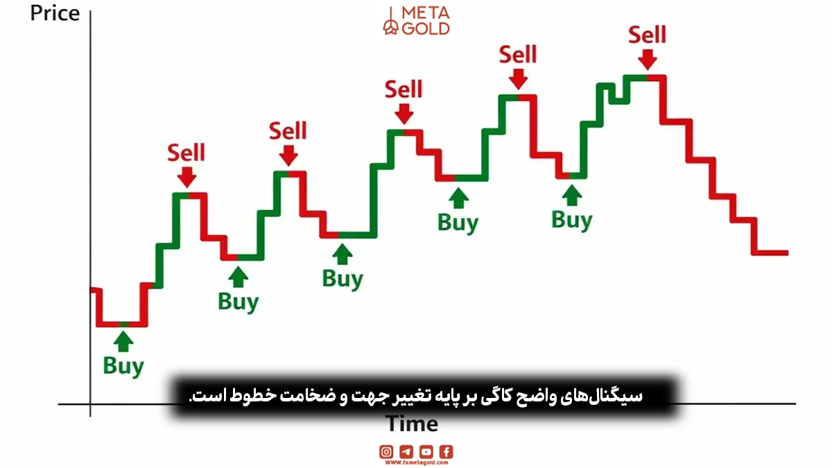 نقش تغییر ضخامت و رنگ خطوط در صدور سیگنالهای خرید و فروش نمودار کاگی