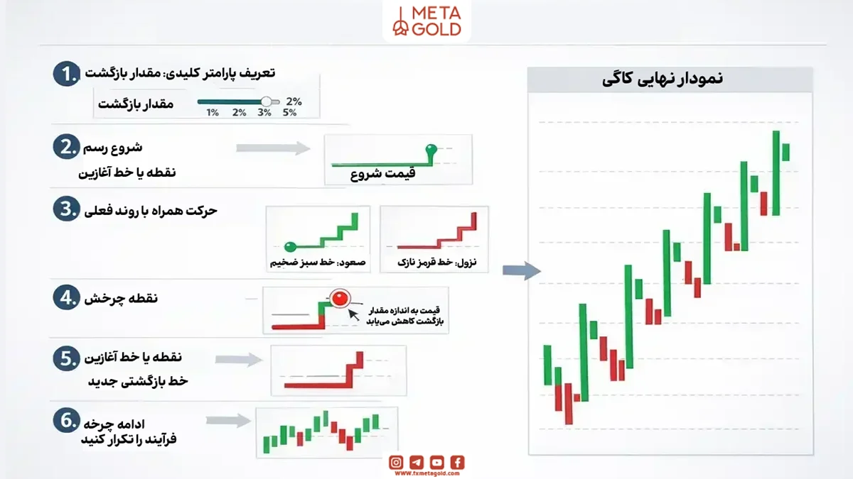 ترسیم و محاسبه نمودار کاگی