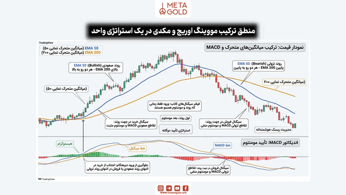 منطق ترکیب مووینگ اوریج و مکدی در یک استراتژی واحد
