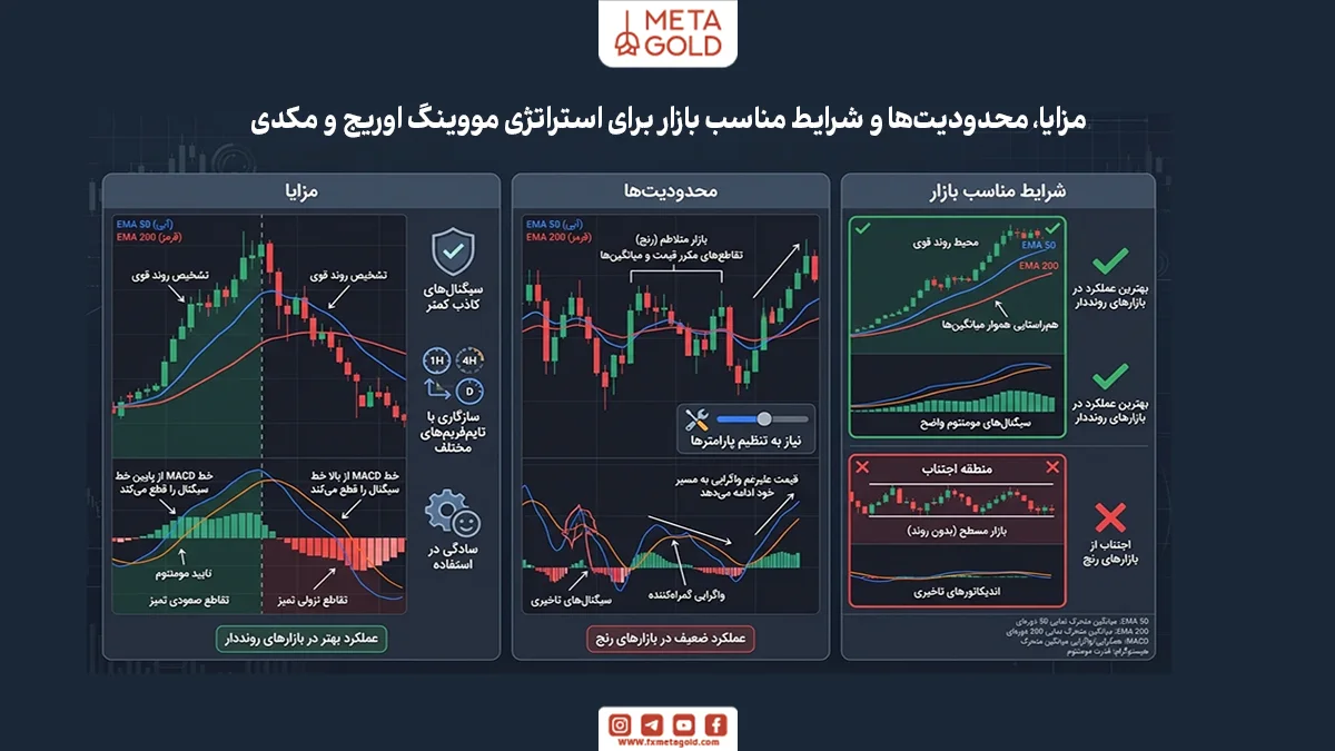 مزایا، محدودیتها و شرایط مناسب بازار برای استراتژی مووینگ اوریج و مکدی
