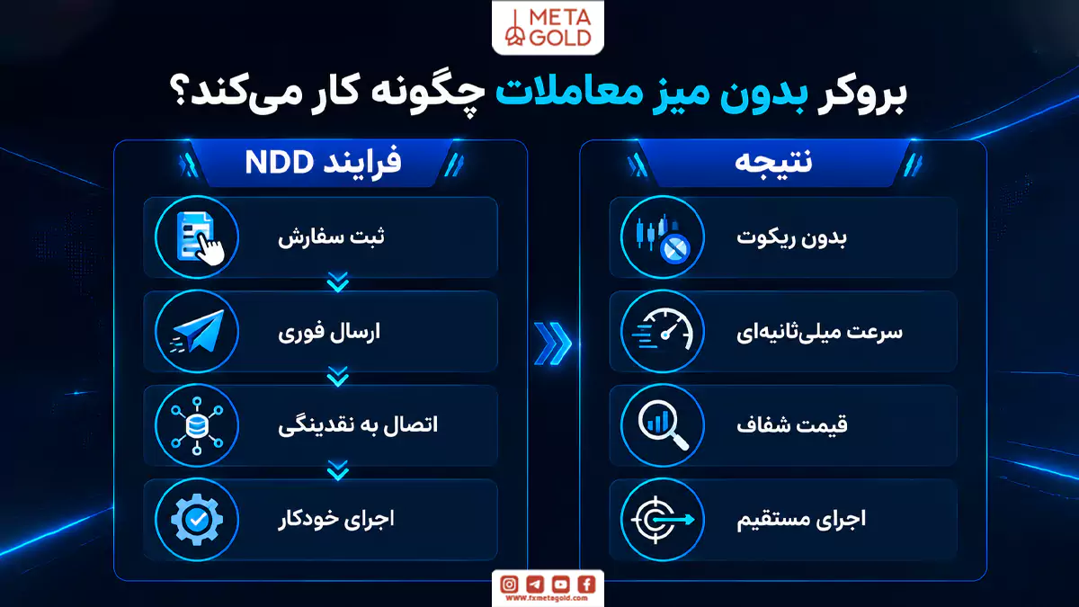 بروکر بدون میز معاملات چگونه کار میکند؟