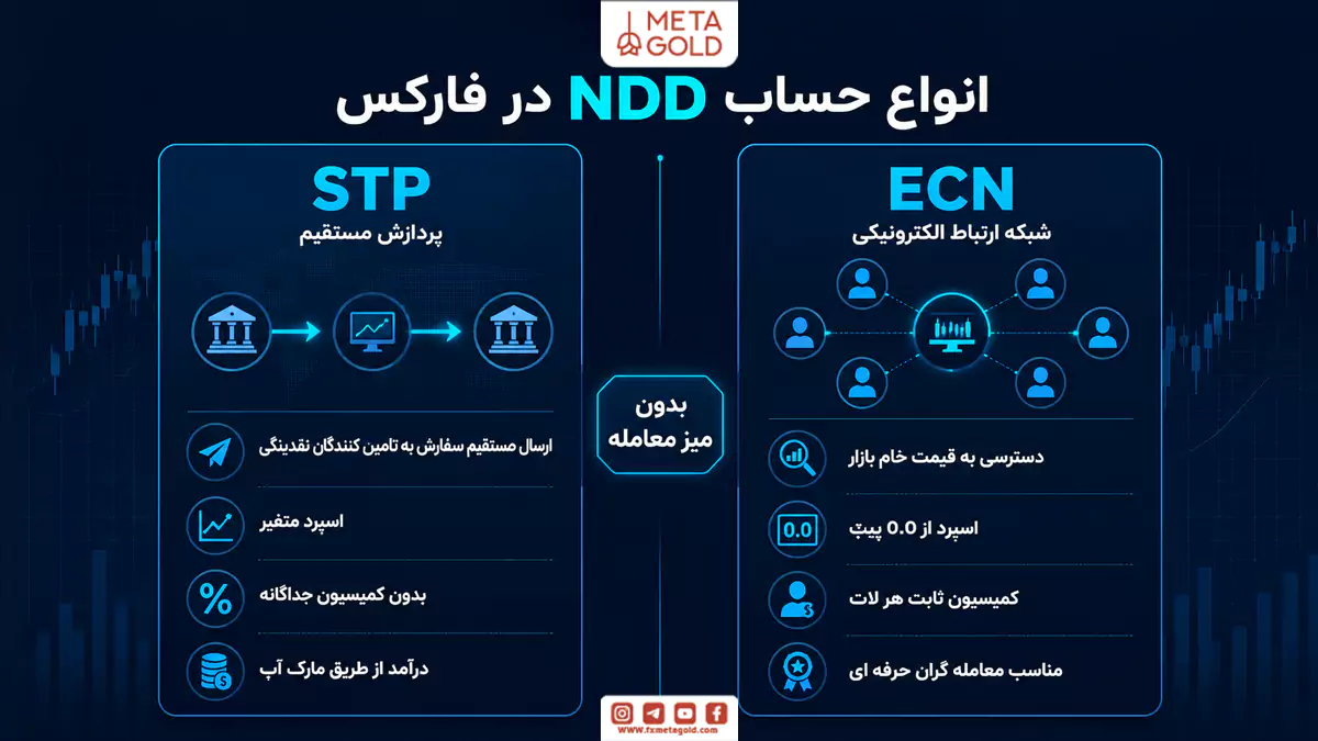 انواع حساب NDD در بازار فارکس