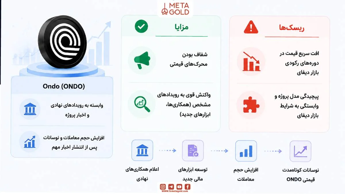 ONDO، توکن دیفای با نوسانات کوتاهمدت وابسته به جریان سرمایه نهادی، TVL و اخبار محصولات مالی