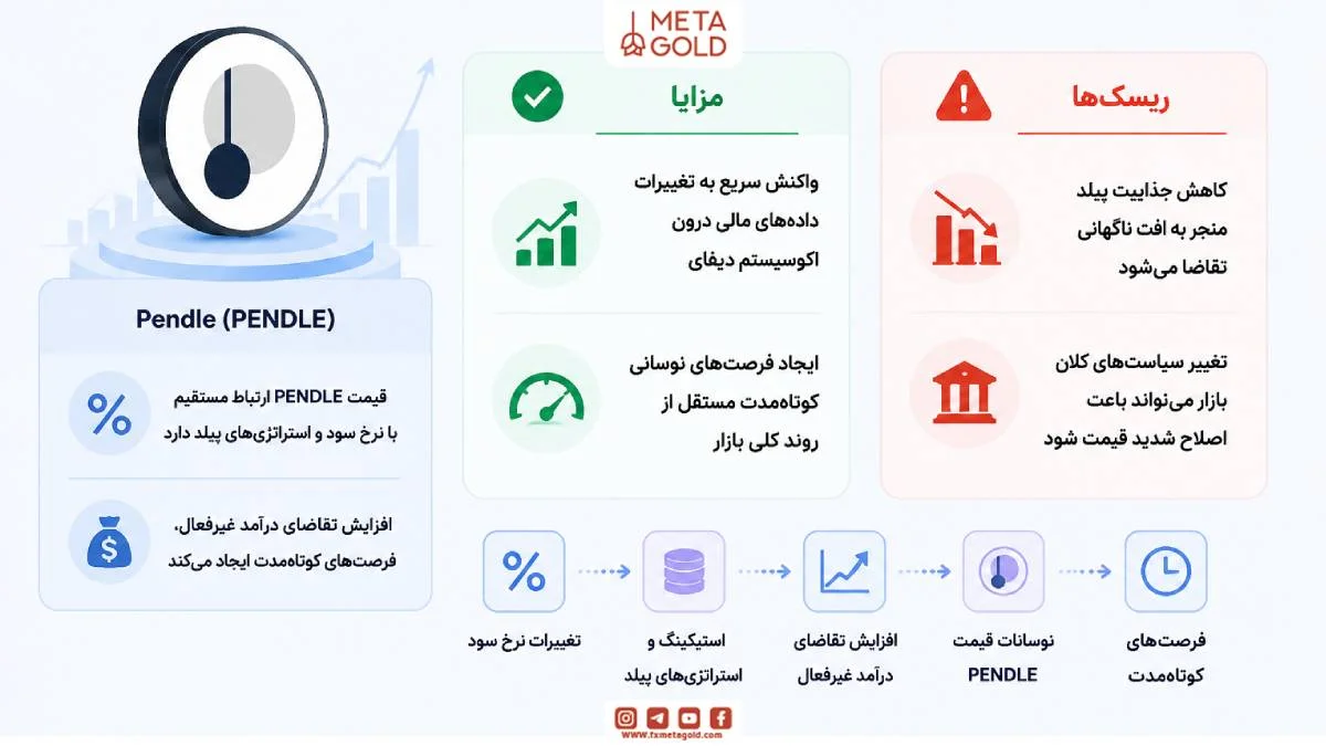 PENDLE، توکن دیفای با نوسان کوتاهمدت وابسته به نرخ سود، ییلد، استیکینگ و استراتژیهای درآمد غیرفعال