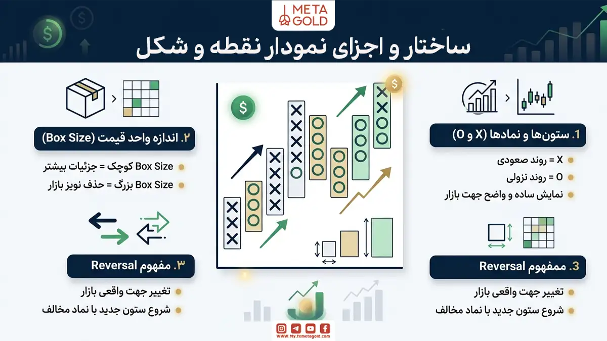 ساختار و اجزای نمودار نقطه و شکل
