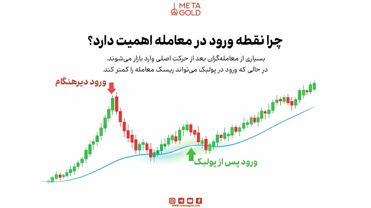 اندیکاتور پولبک چیست؟