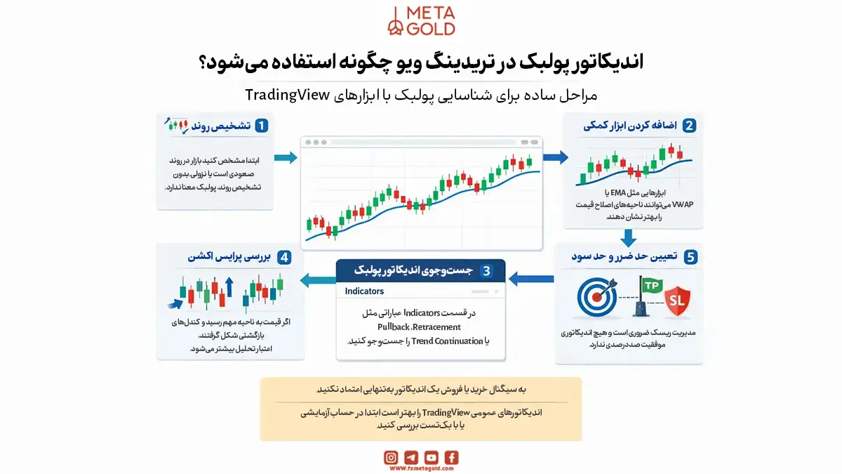 اندیکاتور پولبک در تریدینگ ویو چگونه استفاده میشود؟