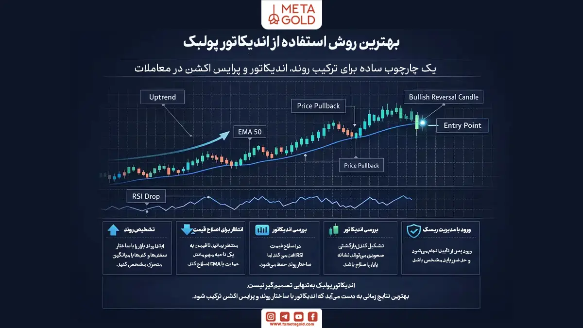 بهترین روش استفاده از اندیکاتور پولبک