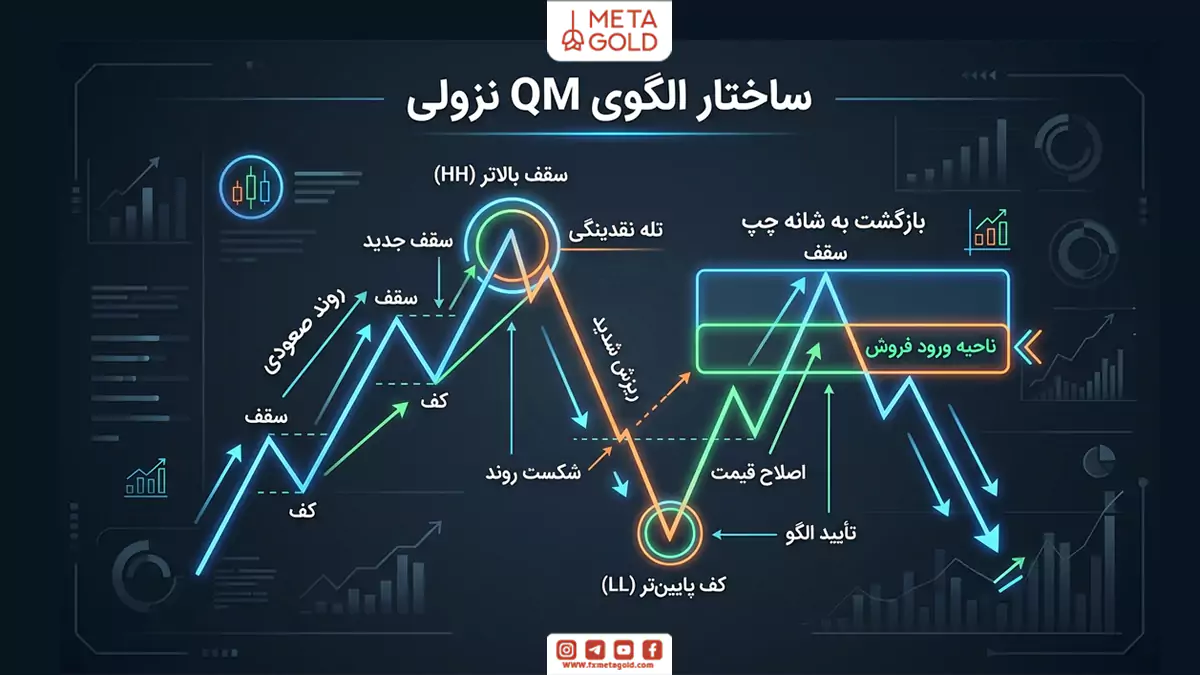 ساختار دقیق الگوی QM نزولی