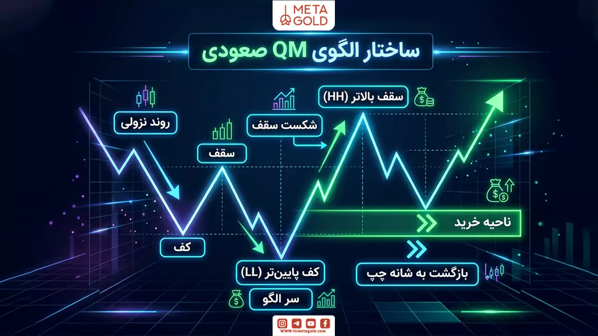 ساختار الگوی QM صعودی