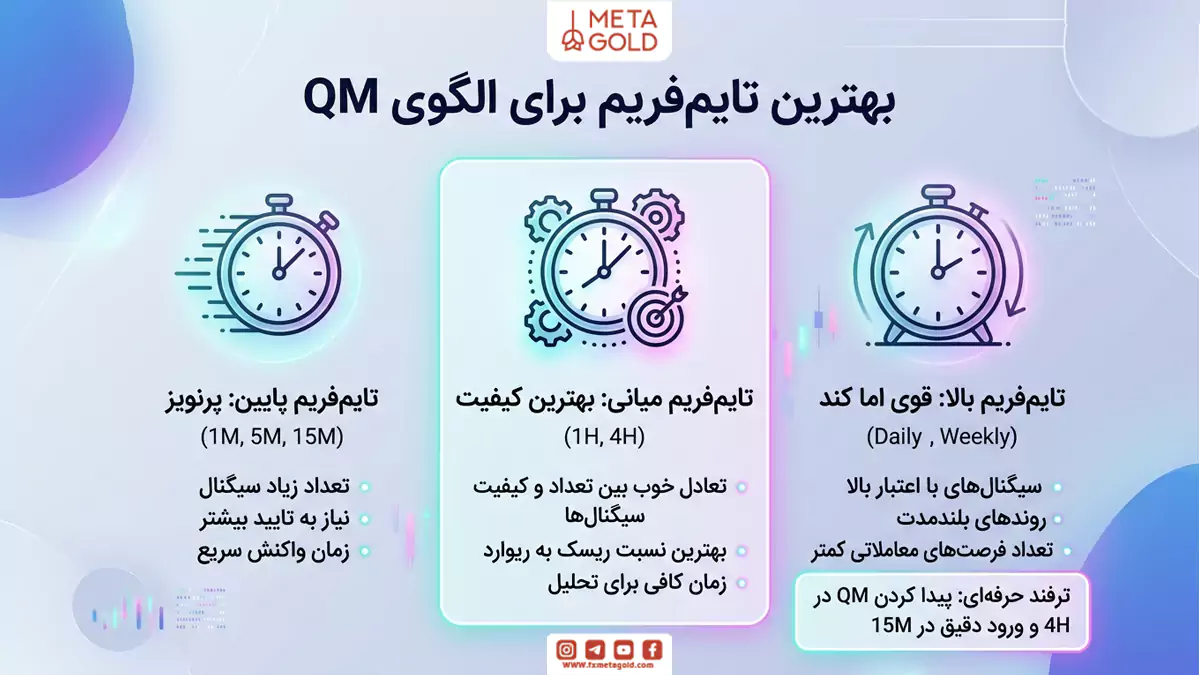 بهترین تایم فریم برای الگوی QM