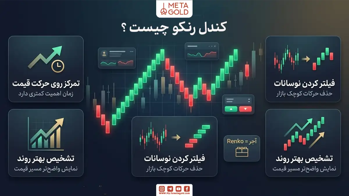 کندل رنگو در تحلیل تکنیکال