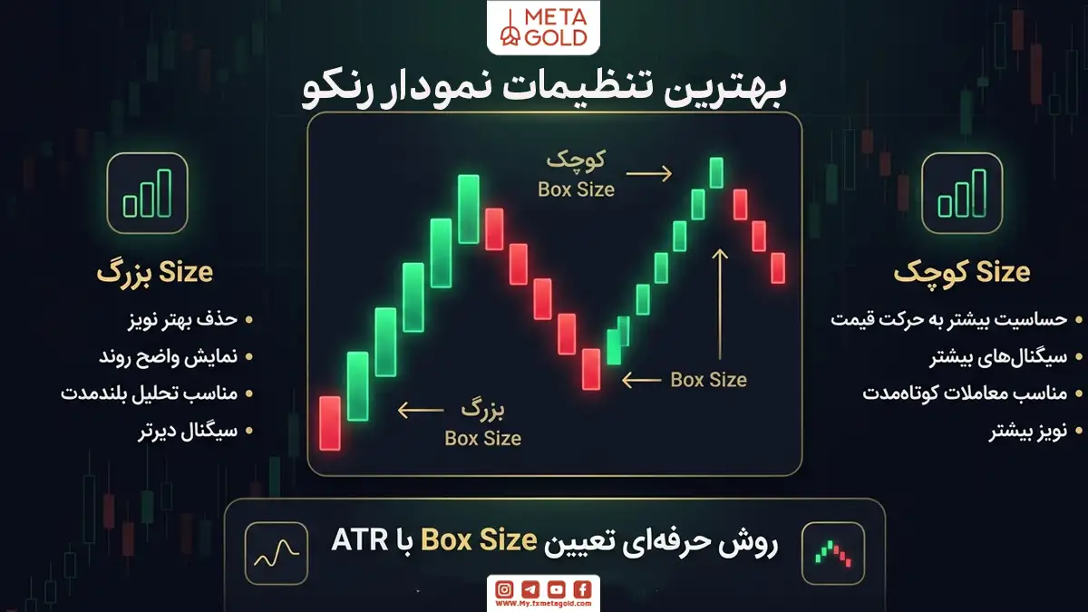 بهترین تنظیمات نمودار رنکو