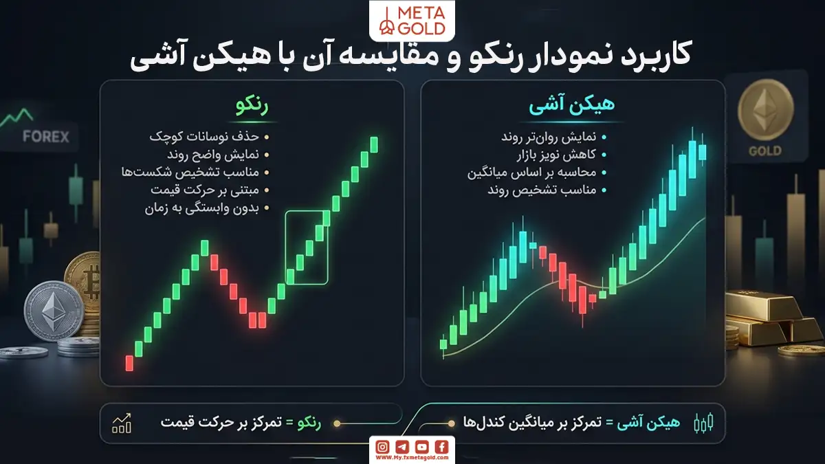 استراتژیهای معاملاتی نمودار رنکو