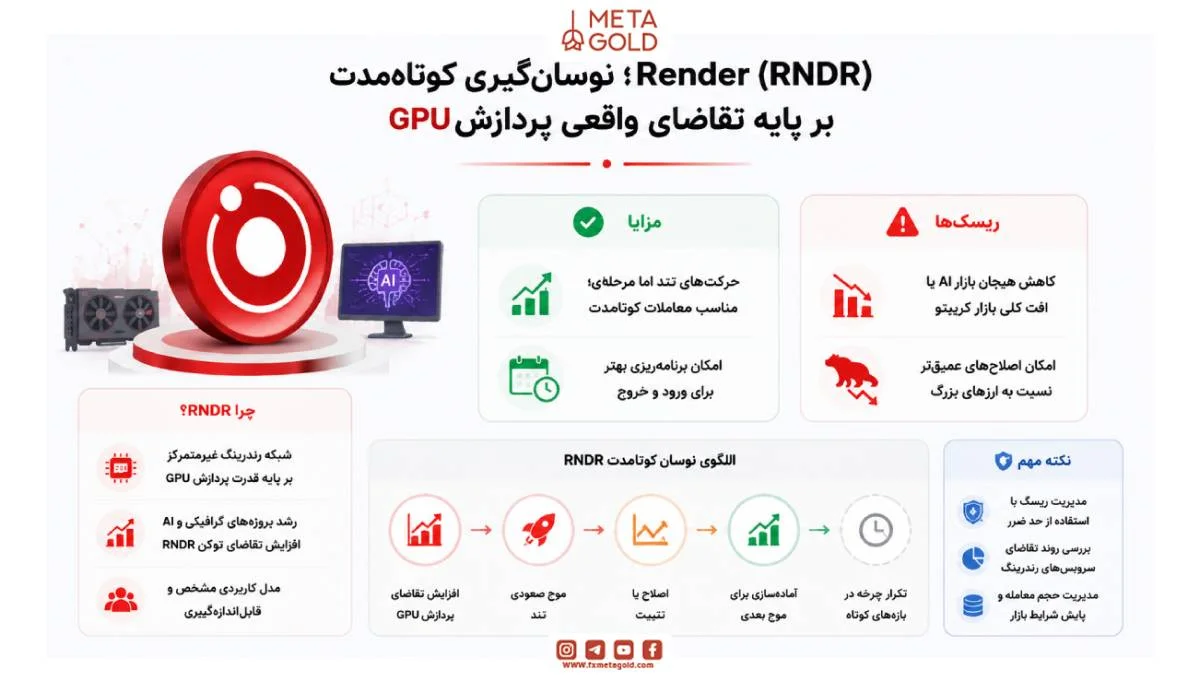 Render RNDR، توکن حوزه هوش مصنوعی با نوسان کوتاهمدت مبتنی بر تقاضای واقعی پردازش GPU و رندرینگ