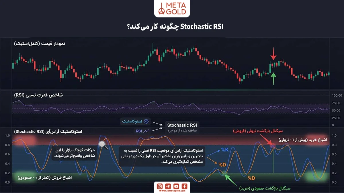 Stochastic RSI چگونه کار میکند؟