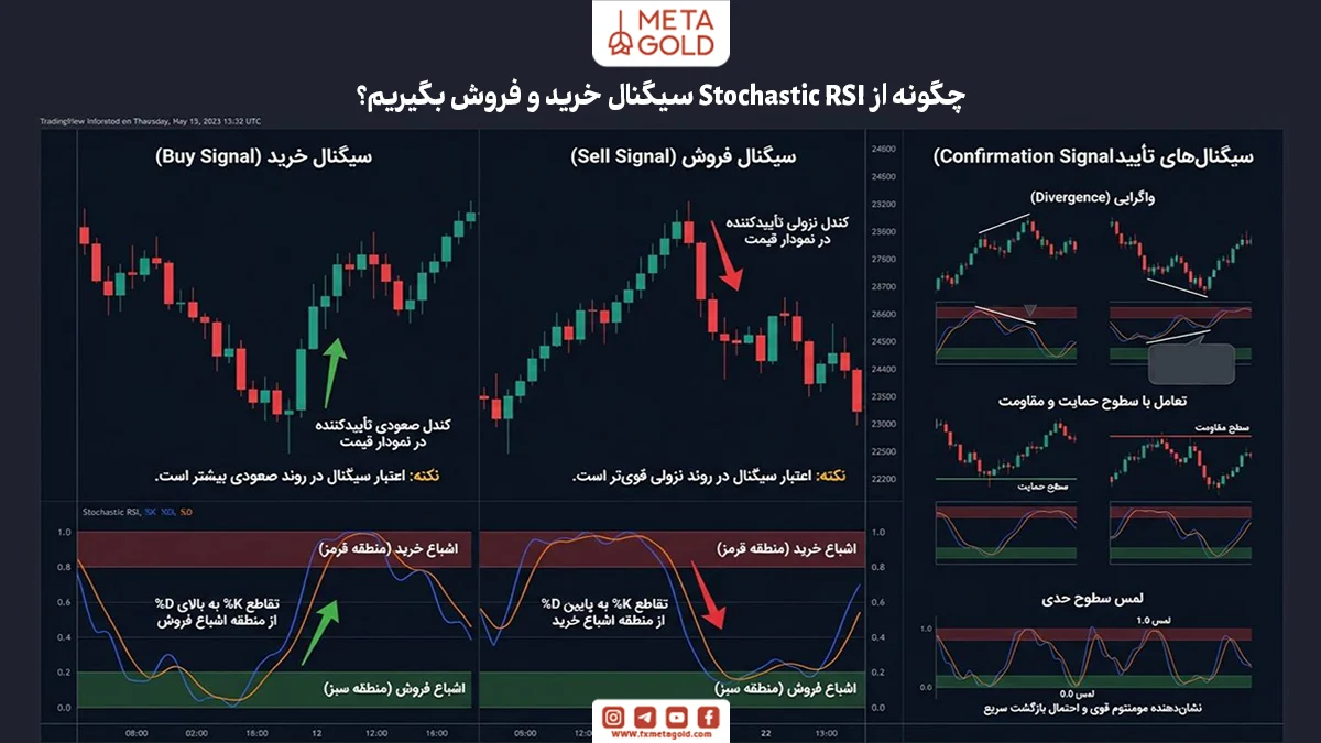 چگونه از Stochastic RSI سیگنال خرید و فروش بگیریم؟
