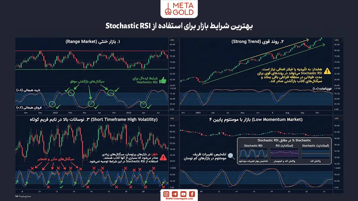 بهترین شرایط بازار برای استفاده از Stochastic RSI