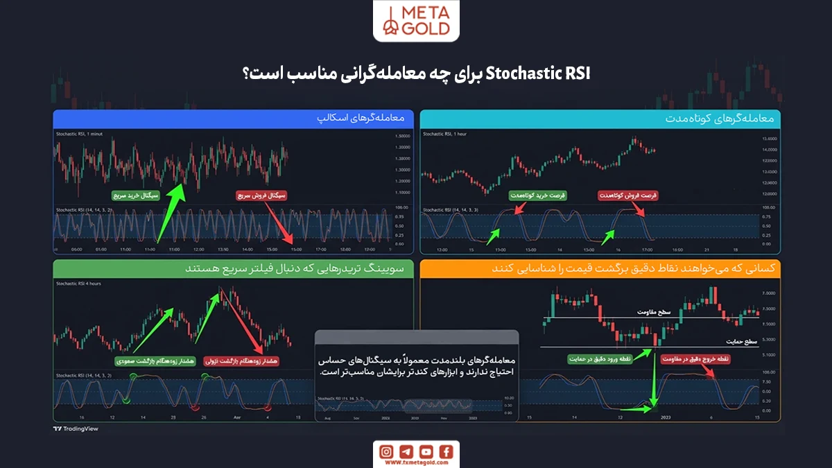 Stochastic RSI برای چه معاملهگرانی مناسب است؟