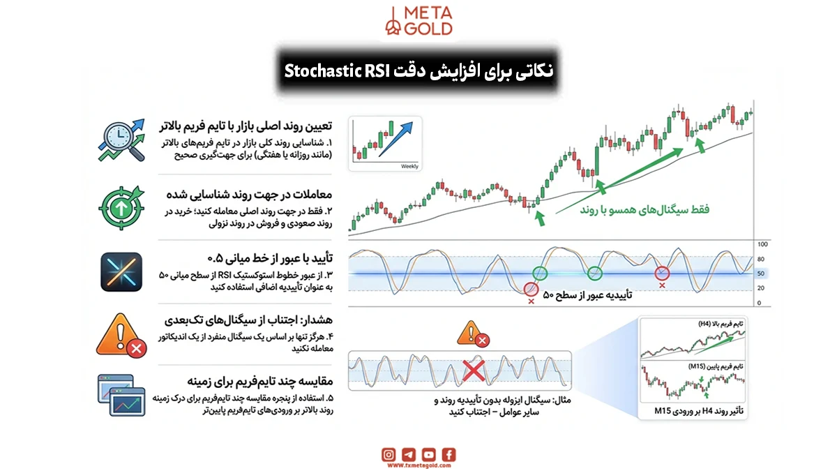 نکاتی برای افزایش دقت Stochastic RSI