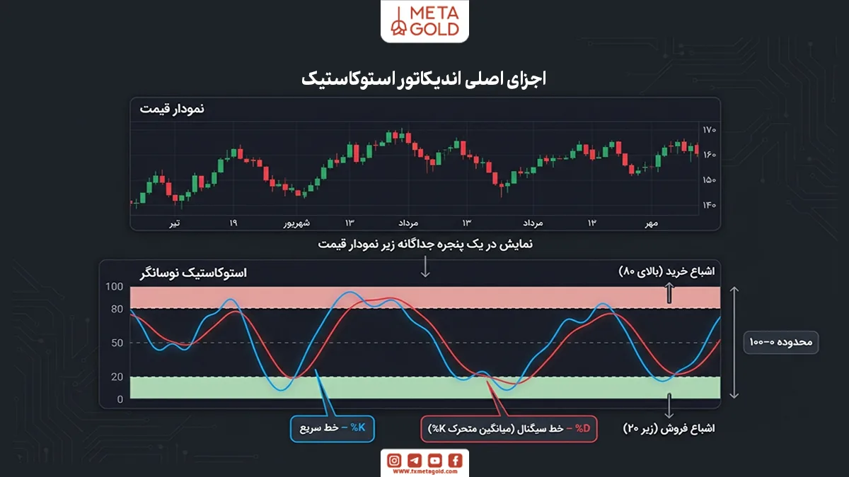 اجزای اصلی اندیکاتور استوکاستیک