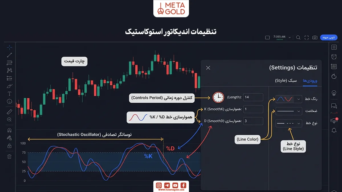 تنظیمات اندیکاتور استوکاستیک
