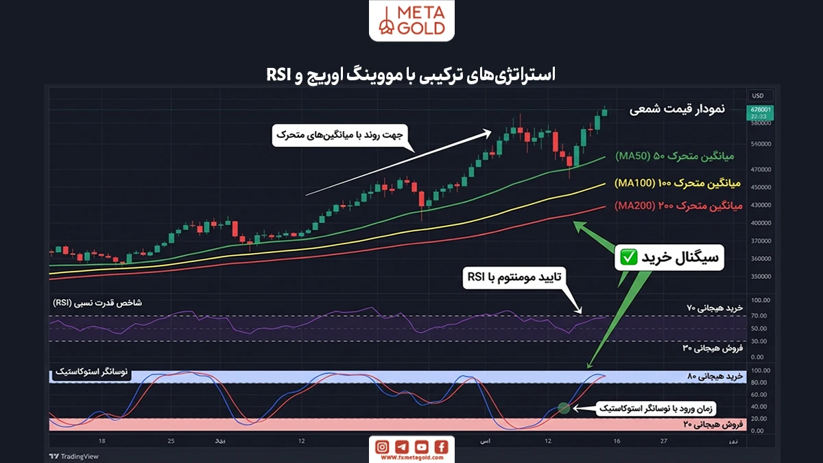 استراتژی‌های ترکیبی با مووینگ اوریج و RSI