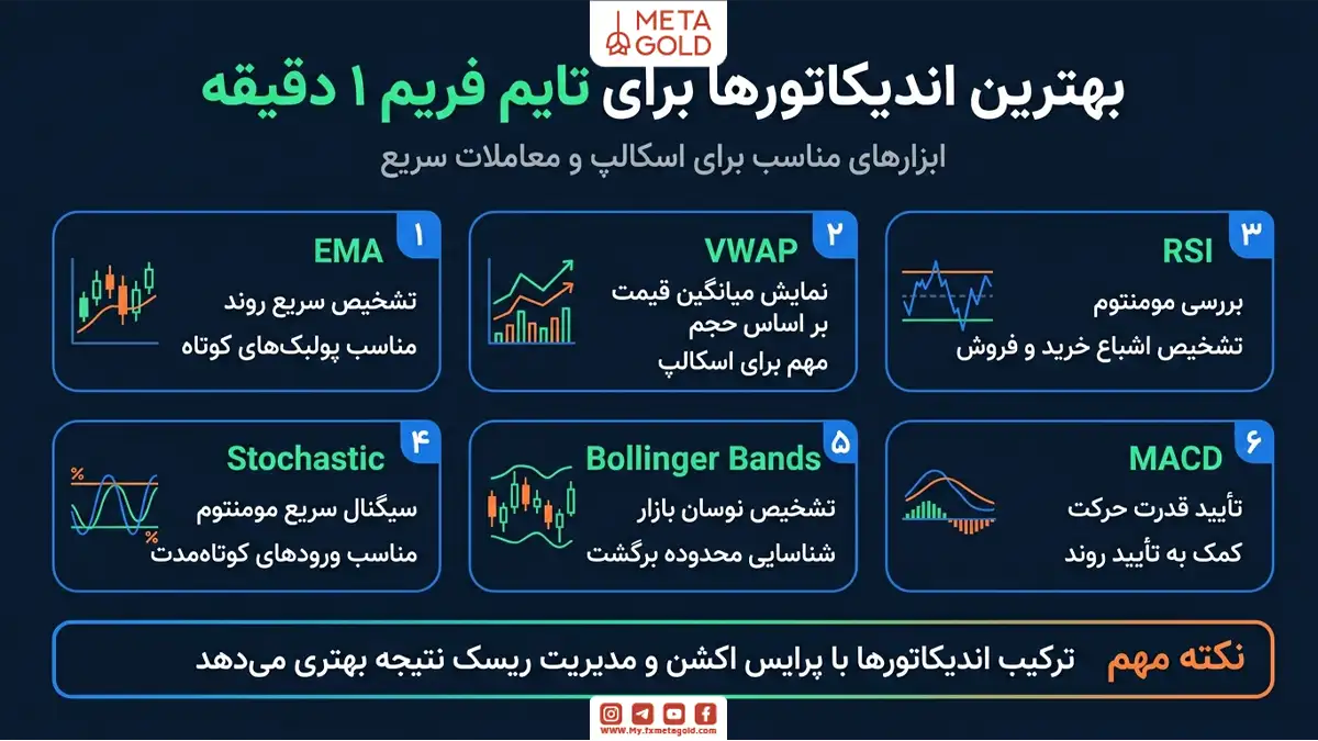 بهترین اندیکاتور برای تایم فریم یک دقیقه کدام است؟