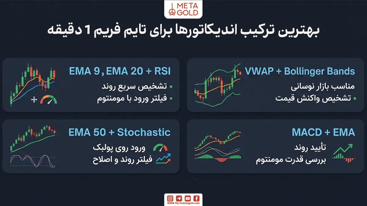 بهترین ترکیب اندیکاتورها برای تایم فریم 1 دقیقه