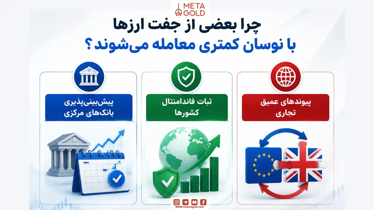 اینفوگرافیک دلایل نوسان کمتر برخی جفت ارزهای فارکس شامل پیشبینیپذیری بانکهای مرکزی، ثبات فاندامنتال کشورها و پیوندهای عمیق تجاری.