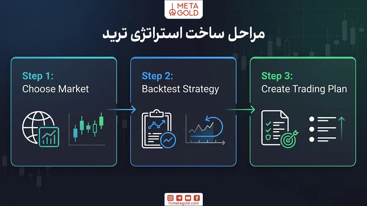 چگونه استراتژی ترید روزانه خود را بسازیم؟