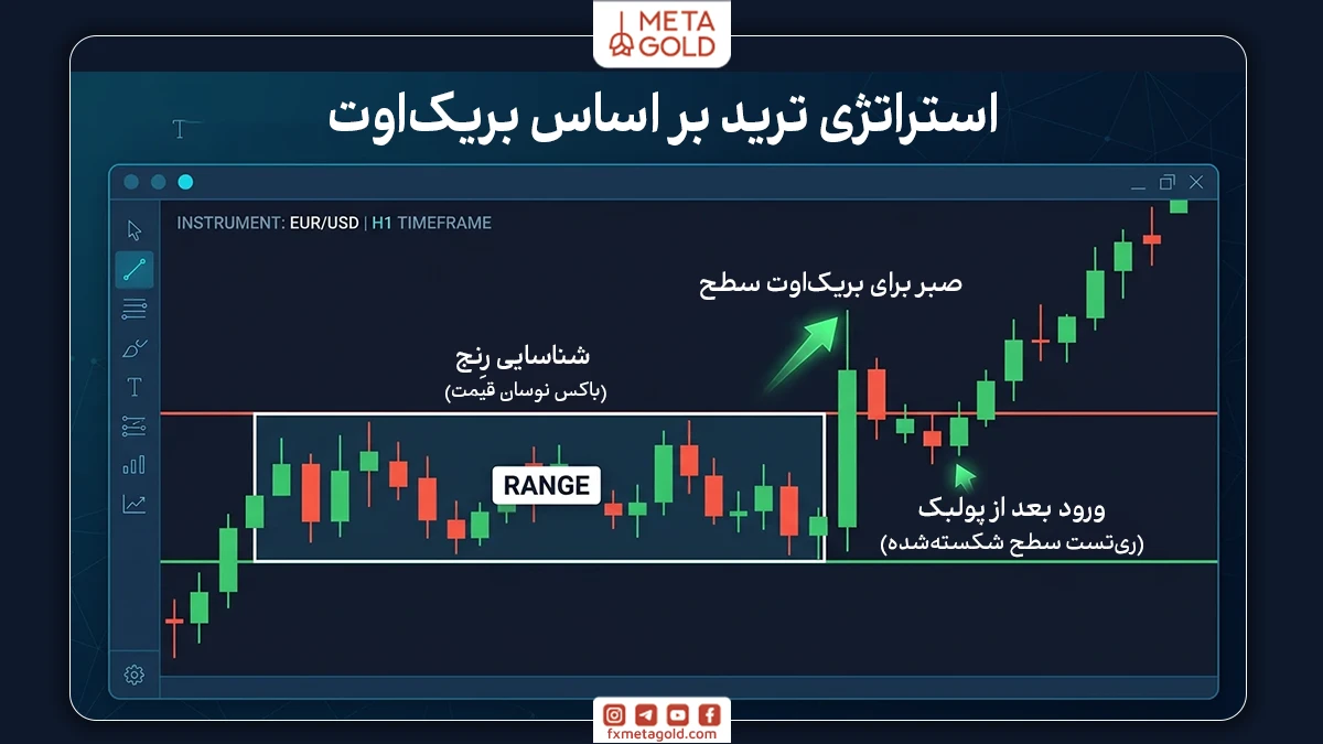 استراتژی Breakout (شکست محدوده)