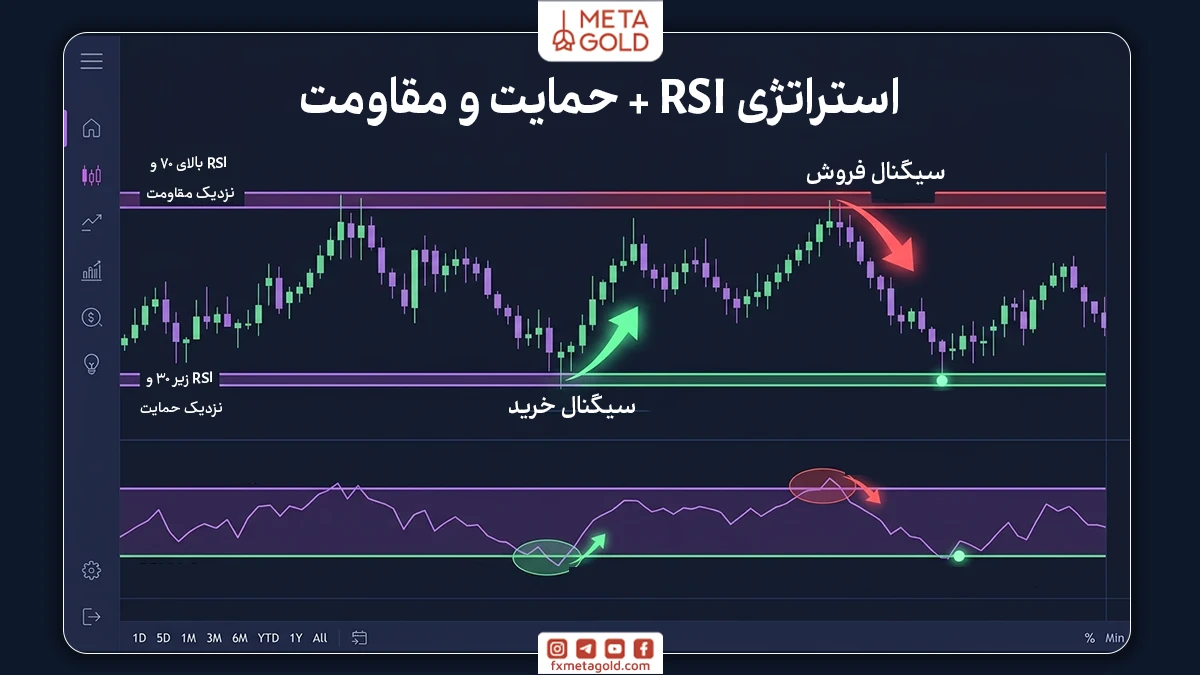 استراتژی RSI + Support / Resistance